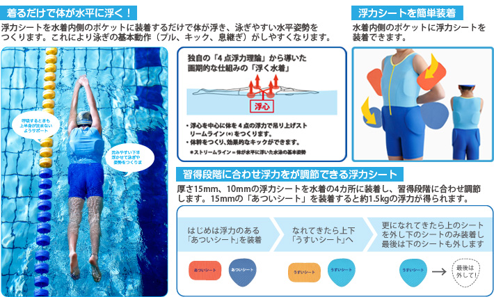 クロールで25