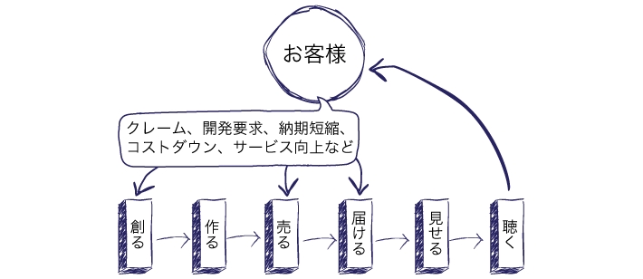 「作る→創る→売る→届ける→（声を）聴く」