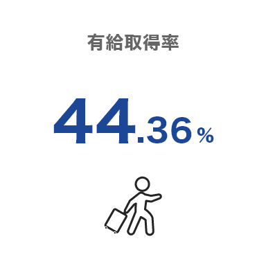 有給取得率61.8%