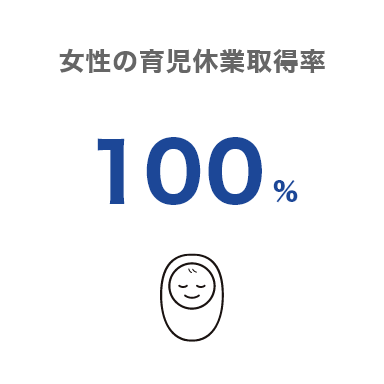 育児休業取得率