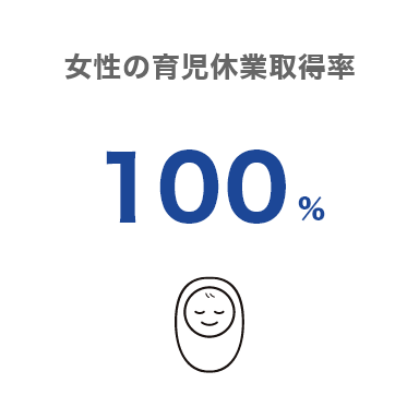 育児休業取得率100%