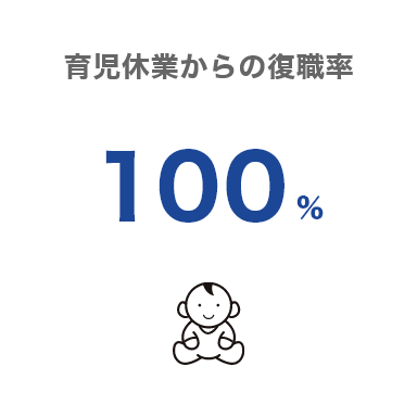 育児休業からの復職率