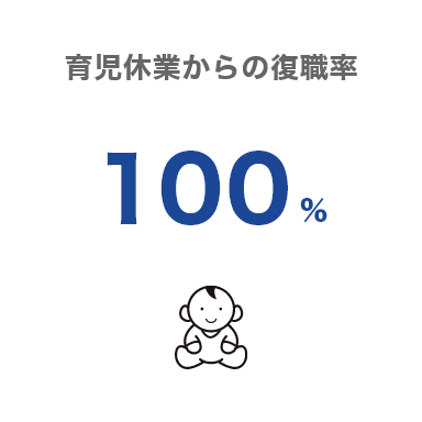 育児休業からの復職率90%