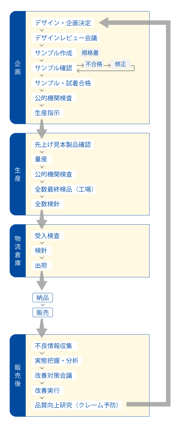 品質管理の流れ