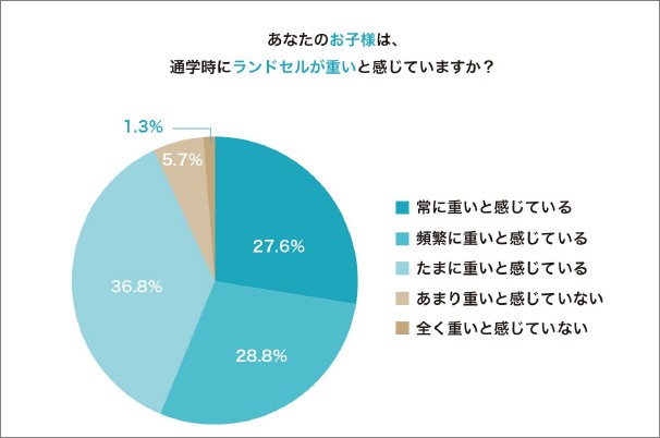 小学生１～３年生1,200名に聞いた　2022年ランドセルの最新事情　「ランドセル症候群」から子どもを守るには？