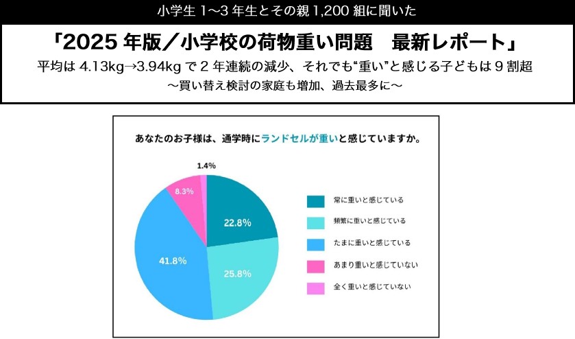 2025年版／小学校の荷物重い問題　最新レポート