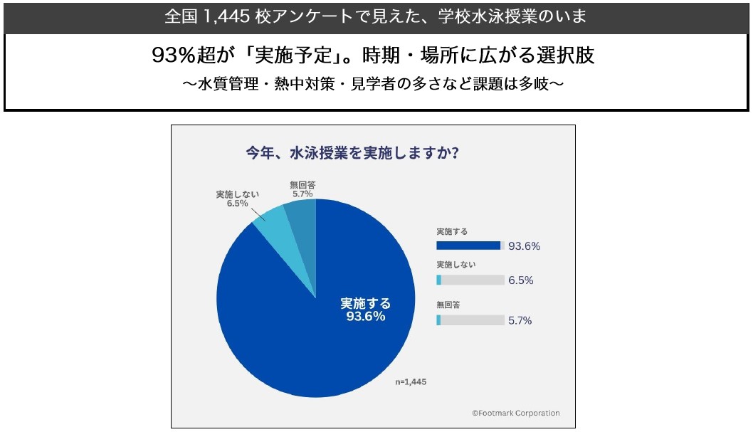 全国1,445校アンケートで見えた、学校水泳授業のいま