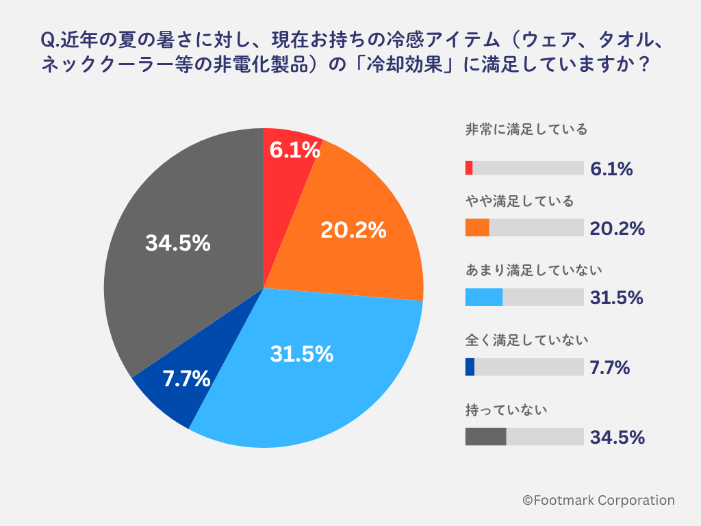 冷感アイテムに関する意識調査を実施　消費者が本当に求めていた“持続する冷感”を叶える 「冷やしトク」が日常使いの最適解に！