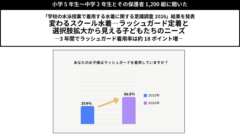 小学5年生〜中学2年生とその保護者1,200組に聞いた「学校の水泳授業で着用する水着に関する意識調査2026」結果を発表